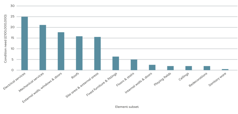 Chart showing the cost of repairs needed on school buildings across various elements (data from the CDC)