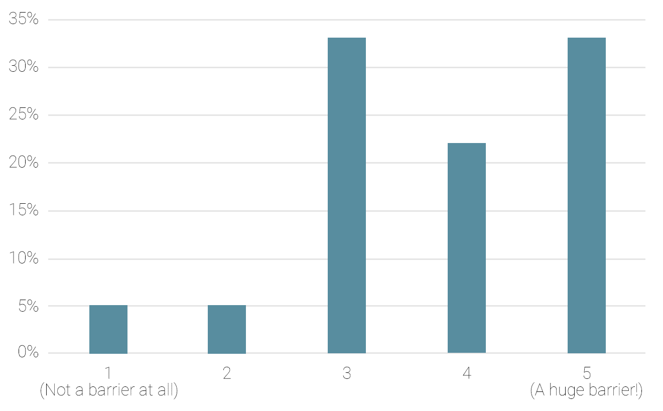 Graph showing the impact of a lack of time on estates and facilities teams changing processes