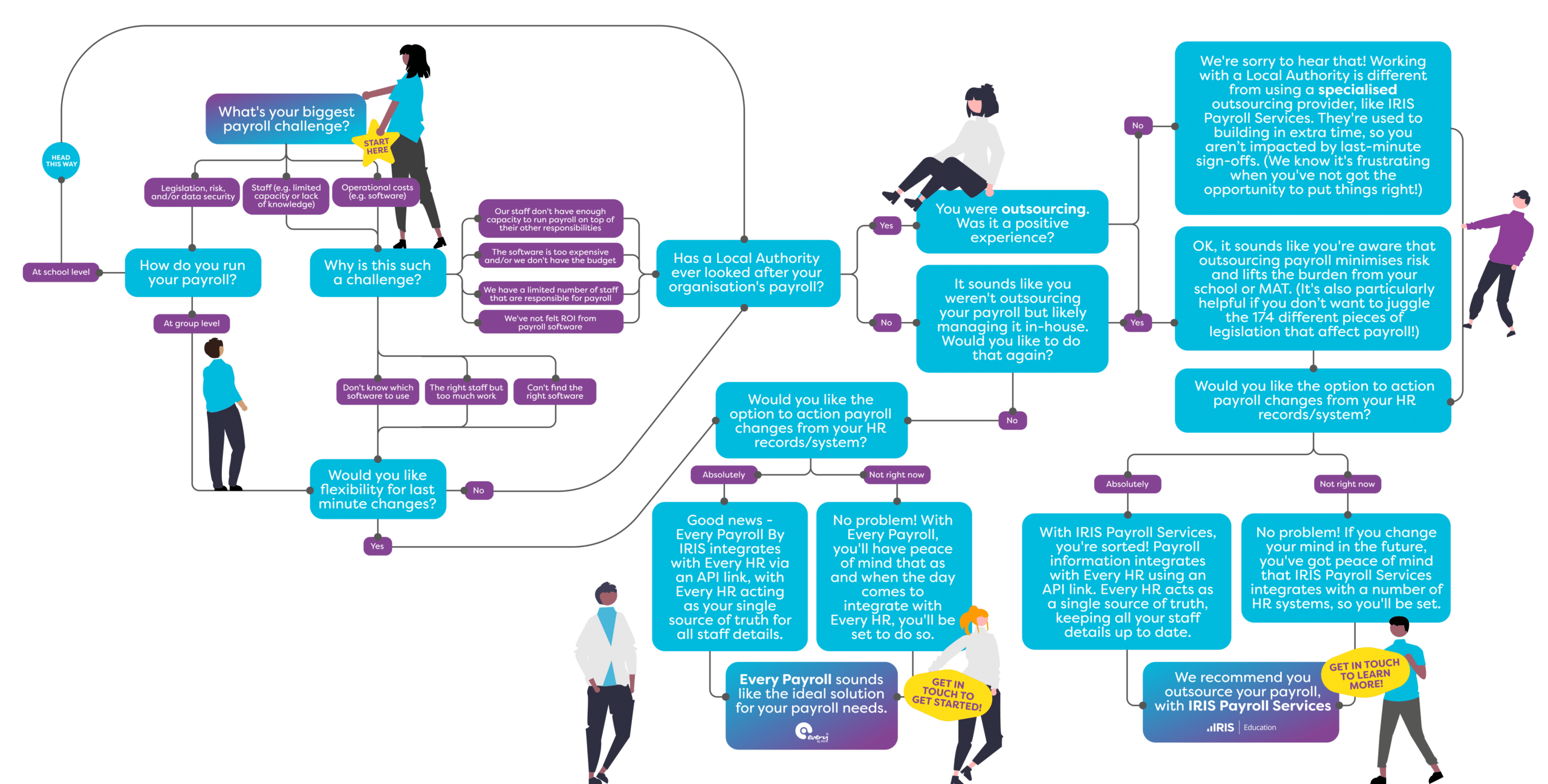 A flowchart to help the reader decide whether running payroll in-house or outsourcing to a specialist is right for their school or MAT