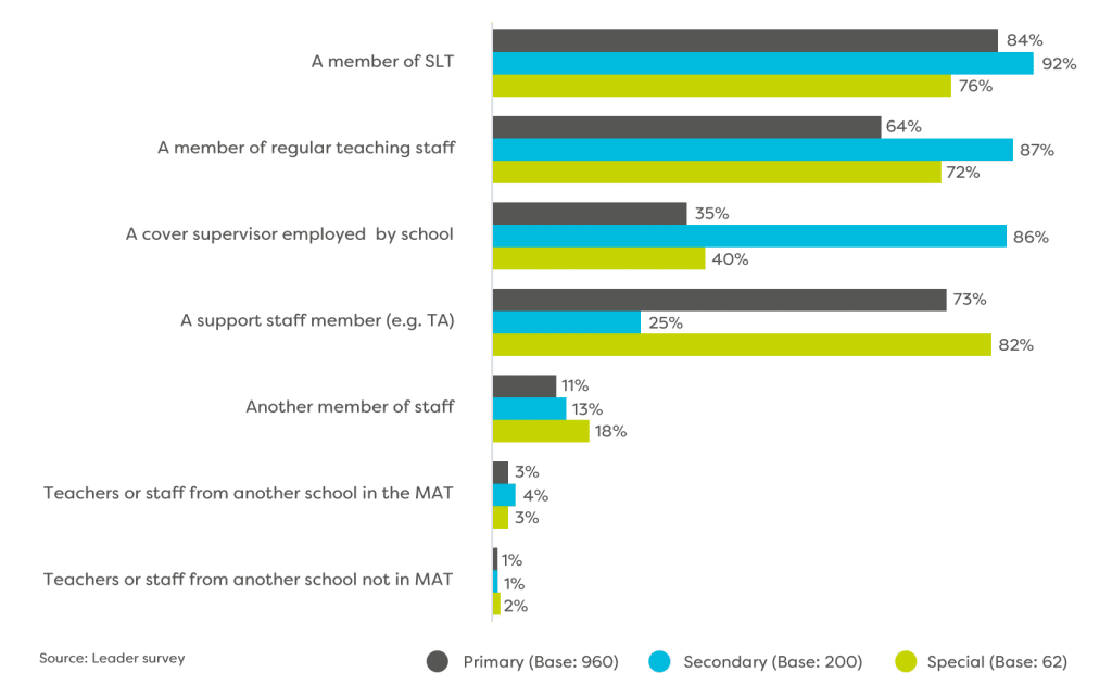 Graph on supply cover from the DfE's Research Report 'Use of supply teachers in schools'.