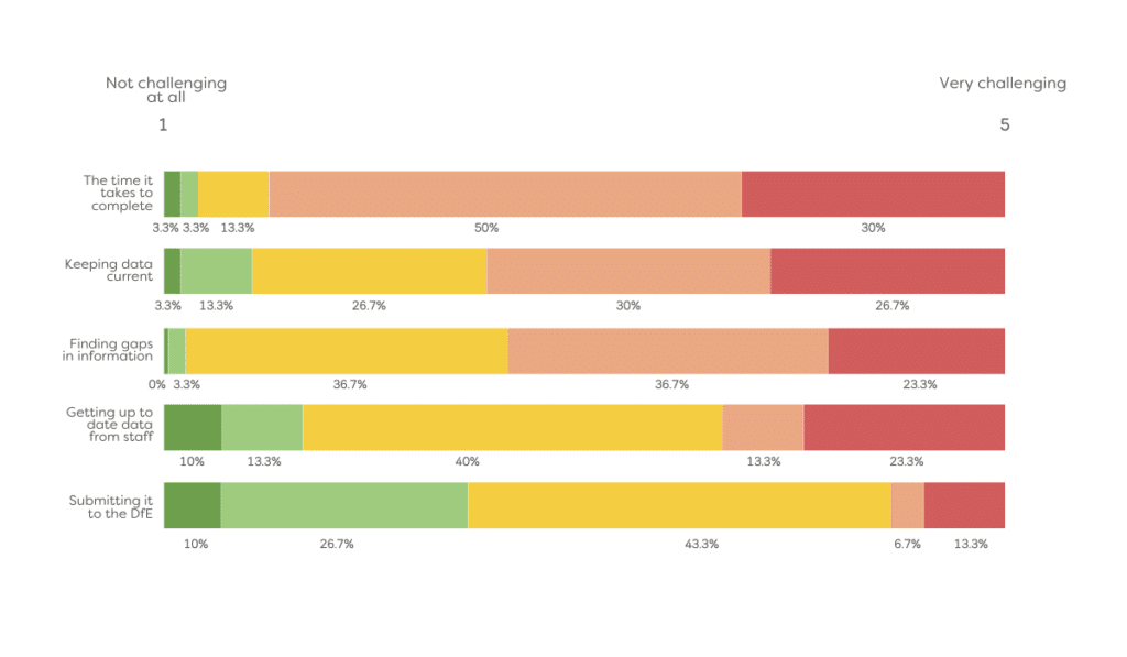 A chart showing how challenging people rate different elements of the School Workforce Census