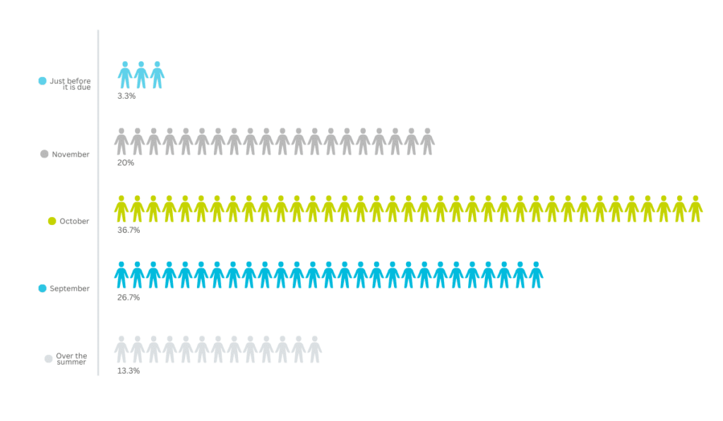 A graph showing when people start to complete the School Workforce Census